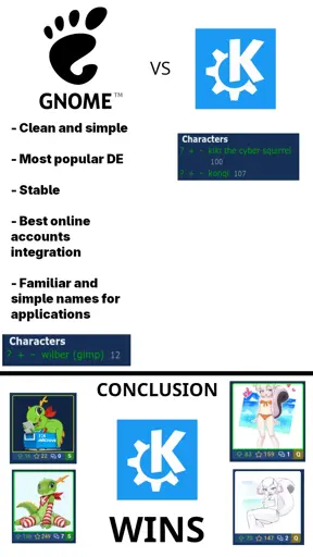 GNOME: "clean and simple", "most popular de", "stable", "best online accounts integration", "familiar and simple names for applications", a picture of a Characters list on a r34 type imageboard saying that there are 12 entries for "wilber (gimp)"; VS; KDE: another such image saying that theres 100 "kiki the cyber squirrel" entries and 107 "konqi" entries; CONCLUSION KDE WINS; a few (SFW) images of the characters, from the site