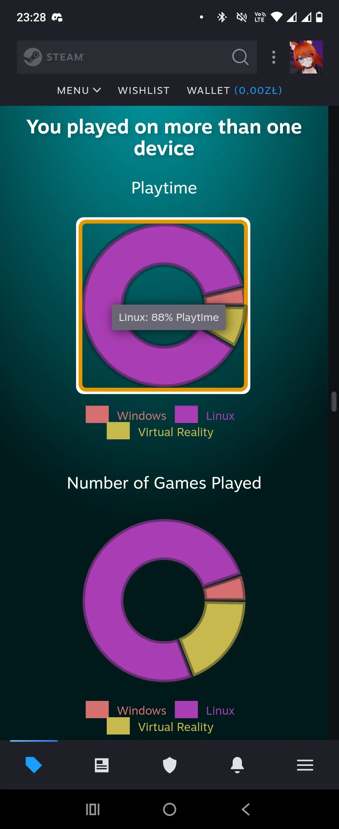 Screenshot of Steam's summary of my 2024 in games, showing a ring-chart saying 88% of my playtime was on Linux